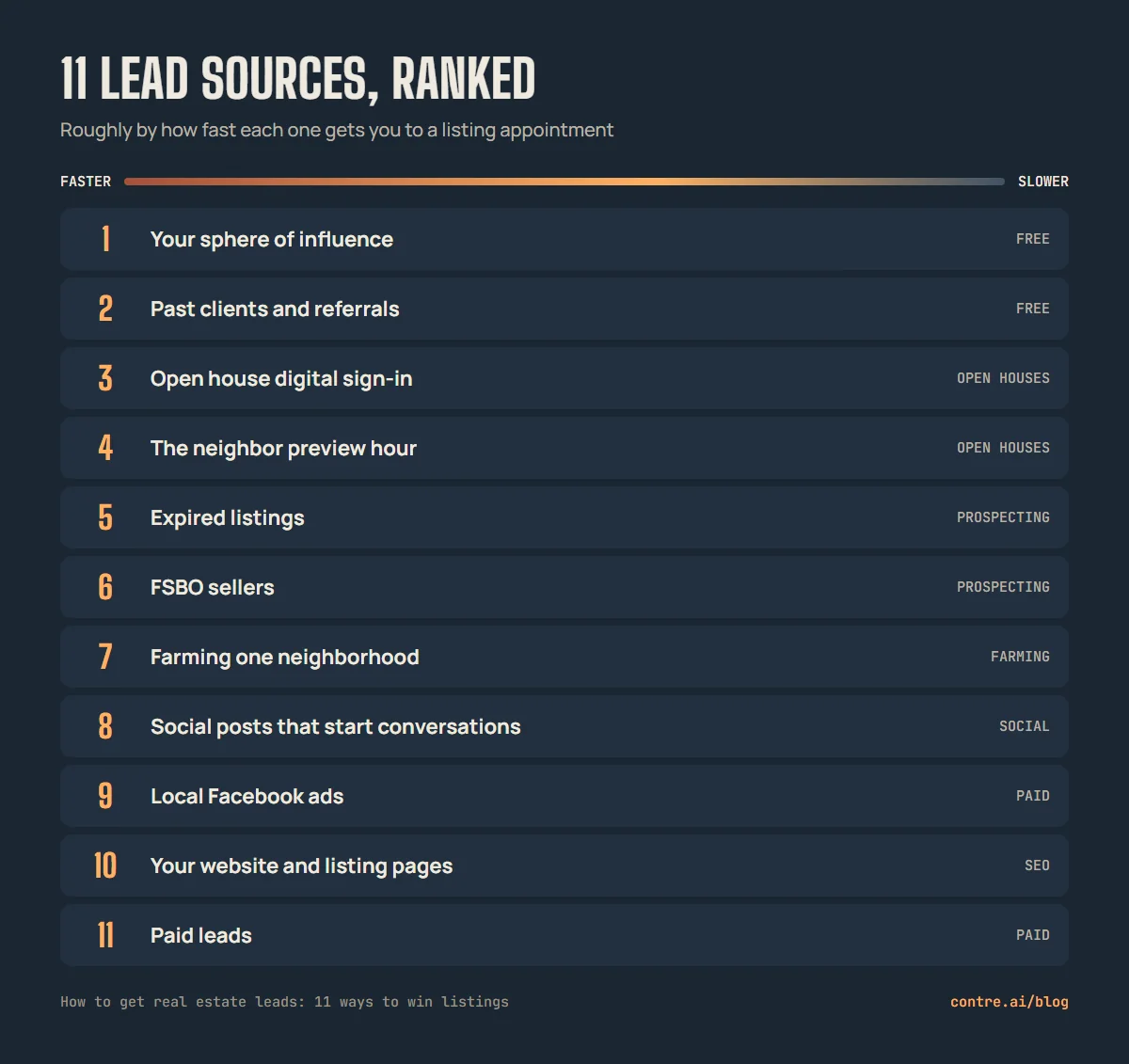 Eleven lead sources ranked by how fast each one gets an agent to a listing appointment