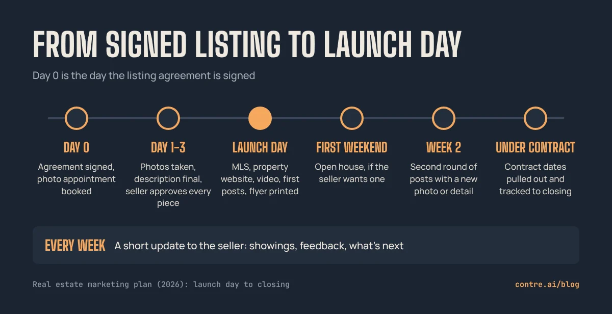 Week-by-week real estate marketing plan timeline from signed listing to launch day